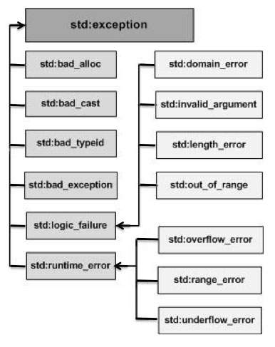 C++ 异常的层次结构